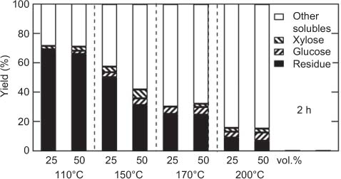 Figure 3 Product distributions through the hydrolysis of wood chips.