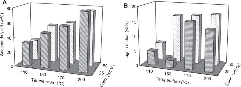 Figure 4 Change in the yield of (A) saccharide and (B) lignin eluted with the temperature and the formic acid concentration.