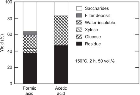 Figure 5 Product distributions through the hydrolysis of wood chips with the two types of acids.