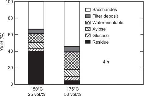 Figure 6 Product distributions through the hydrolysis of wood chips under severe conditions (4 h).