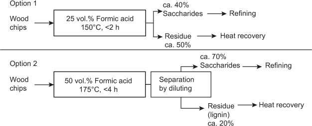 Figure 7 Proposed two methods for the recovery of saccharides.