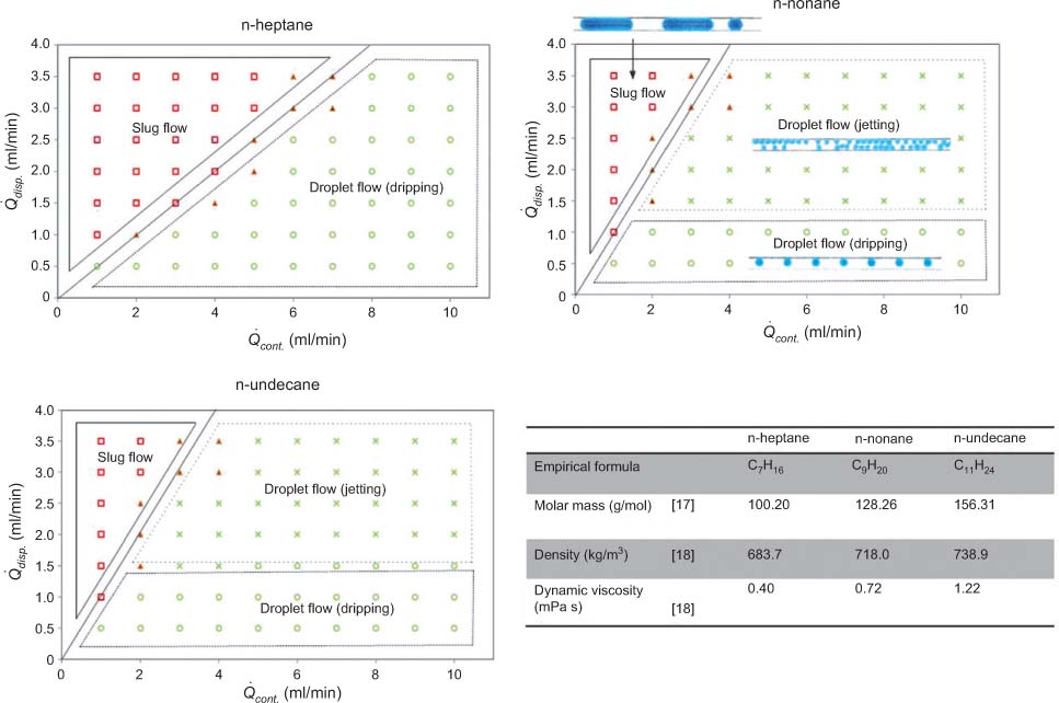 Figure 6 Flow pattern map and operation window in the microchannel as a function of the volume flow rate of the continuous phase (water) and the organic, dispersed phase (continuous phase 0.13 m/s ≙ 5 ml/min).The table gives the properties of the three organic phases.