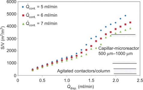 Figure 8 Effective interfacial area between the liquids (n-nonane/water) in the 1000-μm channel in comparison to other micro and conventional contactors.