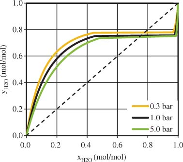 Figure 1 Vapour-liquid equilibrium of butanol and water at different pressures, calculated using Aspen Properties®.