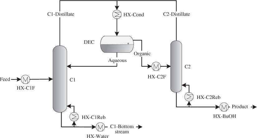 Figure 2 Heteroazeotropic distillation for the separation of a water-rich mixture of water and butanol.
