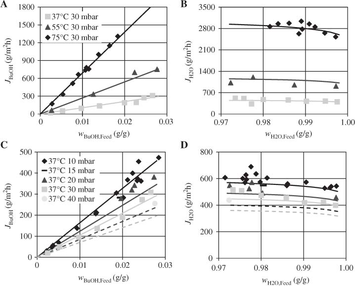 Figure 5 Influence of temperature and feed concentration of butanol (A) and water (B), as well as pressure and feed concentration of butanol (C) and water (D) on the partial fluxes of butanol and water.Data points represent experimental results and lines were correlated using the correlation described in Section 3.3.2.