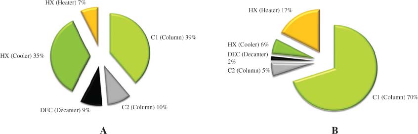 Figure 6 Investment costs (A) and operating costs (B) for the base case design of the benchmark process.C1 incl. reboiler; C2 incl. reboiler; DEC incl. condenser; HX (Cooler): HX-Water and HX-BuOH; HX (Heater): HX-C1F and HX-C2F.