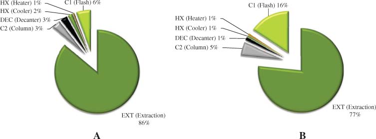 Figure 7 Investment costs (A) and operating costs (B) for the base case design of the integrated extraction-distillation process.C2 incl. reboiler; DEC incl. condenser; HX (Cooler): HX-Flash and HX-BuOH; HX (Heater): HX-C2F.