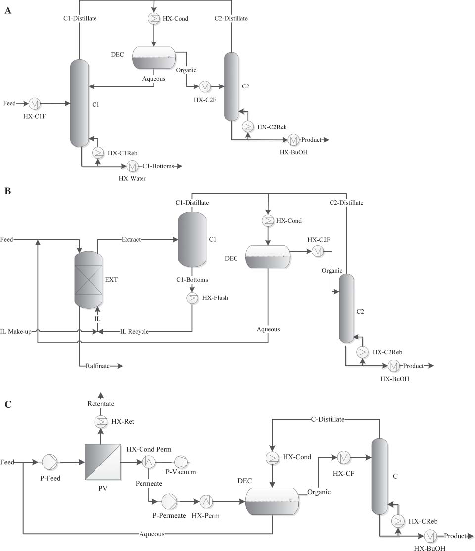 Figure 1 Separation of butanol from aqueous solutions by using heteroazeotropic distillation (A), an integrated extraction-distillation process (B) and an integrated pervaporation-distillation process (C) (figures taken from Stoffers et al. [23]).
