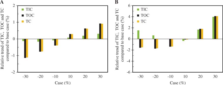 Figure 10 Influence of top pressure in column C2 (A) and decanter temperature (B) on TIC (green), TOC (black) and TC (orange) compared with the base case configuration of the benchmark process.