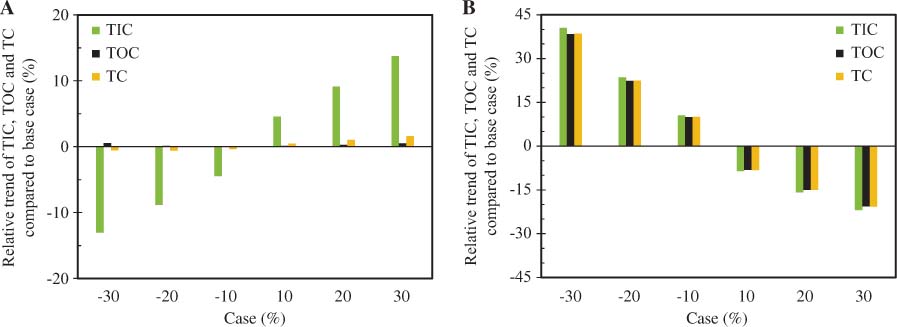 Figure 11 Influence of the number of theoretical stages in the extraction column (A) and of the feed composition (B) on TIC (green), TOC (black) and TC (orange) compared with the base case configuration of the integrated extraction-distillation process.