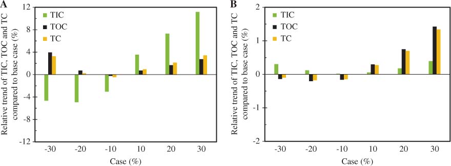 Figure 12 Influence of the solvent-to-feed mass ratio in the extraction column (A) and of the decanter temperature (B) on TIC (green), TOC (black) and TC (orange) compared with the base case configuration of the integrated extraction-distillation process.