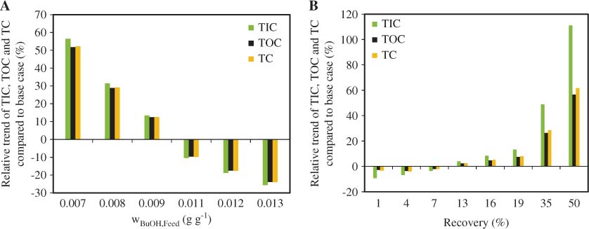 Figure 13 Influence of the feed concentration of butanol (A) and of the butanol recovery in the pervaporation unit (B) on TIC (green), TOC (black) and TC (orange) compared with the base case configuration of the integrated pervaporation-distillation process.