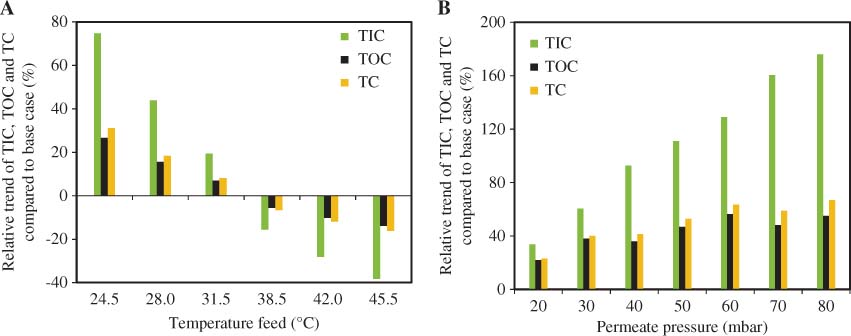 Figure 14 Influence of the feed temperature (A) and the permeate pressure (B) on TIC (green), TOC (black) and TC (orange) compared with the base case configuration of the integrated pervaporation-distillation process.