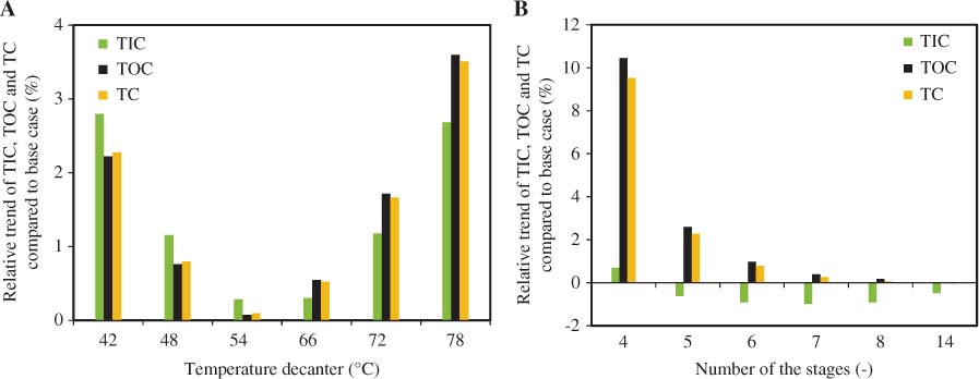 Figure 15 Influence of the decanter temperature (A) and the number of theoretical stages in column C2 (B) on TIC (green), TOC (black) and TC (orange) compared with the base case configuration of the integrated pervaporation-distillation process.