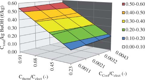 Figure 16 Influence of the costs for thermal energy and cooling medium relative to electric energy on the total production costs per kilogram of butanol of the benchmark process.