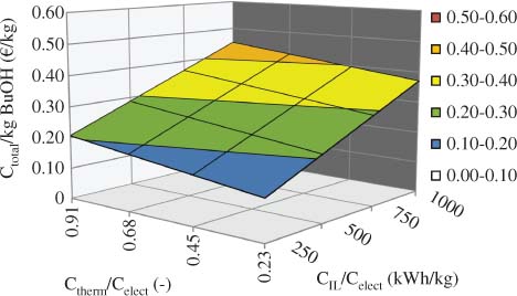 Figure 17 Influence of the costs for thermal energy and ionic liquid relative to electric energy on the total production costs per kilogram of butanol of the integrated extraction-distillation process.