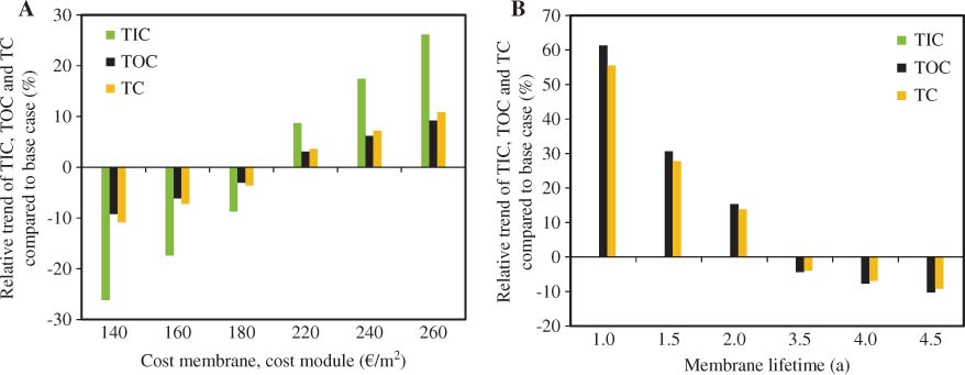 Figure 18 Influence of the costs for membrane and membrane modules (A) and lifetime of the membrane (B) on TIC (green), TOC (black) and TC (orange) compared with the base case configuration of the integrated pervaporation-distillation process.