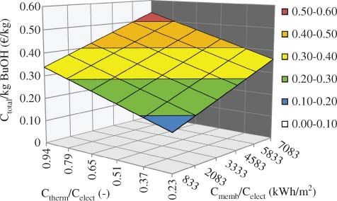 Figure 19 Influence of the costs for thermal energy and membranes/module relative to electric energy on the total production costs per kilogram of butanol of the integrated pervaporation-distillation process.