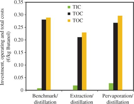 Figure 2 TIC (green), TOC (black) and TC (orange) for the benchmark distillation process, the integrated extraction-distillation process and the integrated pervaporation-distillation process.