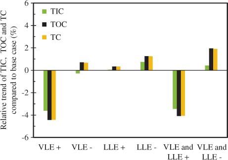 Figure 3 Influence of uncertainties in NRTL binary interaction parameters for the VLE and LLE parameter sets on TIC (green), TOC (black) and TC (orange) compared with the base case configuration of the benchmark process.