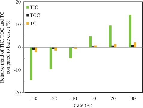 Figure 5 Influence of uncertainties in the HETP value of the extraction packings on TIC (green), TOC (black) and TC (orange) compared with the base case configuration of the integrated extraction-distillation process.