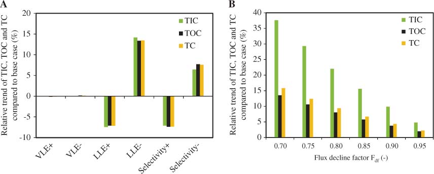 Figure 6 Influence of uncertainties in the parameters describing VLEs, LLEs and the partial flux ratio (selectivity) (A) and influence of the decline of permeate fluxes (B) on TIC (green), TOC (black) and TC (orange) compared with the base case configuration of the integrated pervaporation-distillation process.