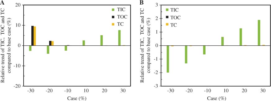 Figure 7 Influence of the number of theoretical stages in column C1 (A) and the number of theoretical stages in column C2 (B) on TIC (green), TOC (black) and TC (orange) compared with the base case configuration of the benchmark process.