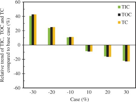 Figure 8 Influence of the feed composition on TIC (green), TOC (black) and TC (orange) compared with the base case configuration of the benchmark process.