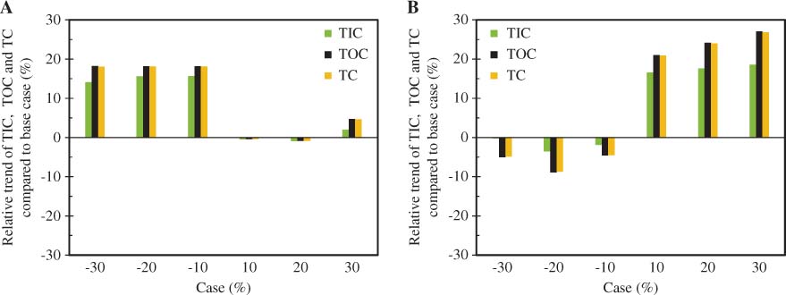 Figure 9 Influence of feed temperature in column C1 (A) and top pressure in column C1 (B) on TIC (green), TOC (black) and TC (orange) compared with the base case configuration of the benchmark process.
