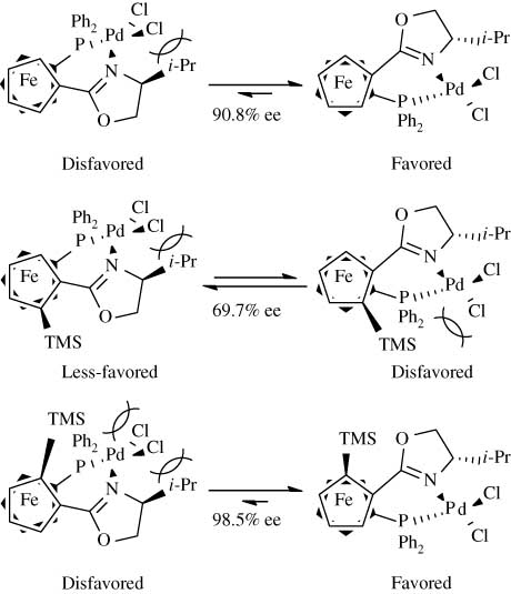 Scheme 8 Sterical interactions in 1,1′,2′-substituted P,N-ferrocenyl ligands.