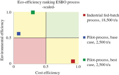 Figure 10 Eco-efficiency ranking of three discontinuously or continuously running epoxidized soybean oil (ESBO) process scenarios.