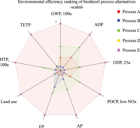 Figure 11 Multi-criteria outranking of different biodiesel process alternatives utilizing waste vegetable oil (Process A: pretreated alkali-catalyzed; Process B: acid-catalyzed; Process C: heterogeneous acid-catalyzed; Process D: supercritical process, mass and energy flows considered according to West et al. [42] and Process E: supercritical process developed within CoPIRIDE) concerning environmental efficiency, taking into account several life cycle impact assessment (LCIA) categories.
