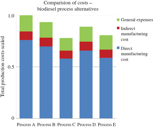 Figure 12 Comparison of production costs for different biodiesel production alternatives (Process A: pretreated alkali-catalyzed; Process B: acid-catalyzed; Process C: heterogeneous acid-catalyzed; Process D: supercritical process, all published by West et al. [42] and Process E: supercritical process developed within CoPIRIDE) feedstock in all cases: waste vegetable oil.