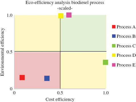 Figure 13 Eco-efficiency ranking of different biodiesel process alternatives utilizing waste oil (Process A: pretreated alkali-catalyzed; Process B: acid-catalyzed; Process C: heterogeneous acid-catalyzed; Process D: supercritical process, all published by West et al. [42] and Process E: supercritical process developed within CoPIRIDE) ranked according to their environmental and cost efficiency.