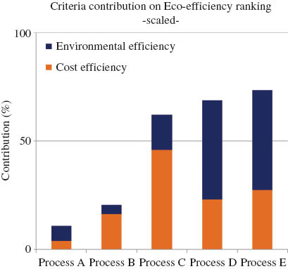 Figure 14 Criteria contribution on overall eco-efficiency ranking of different biodiesel process alternatives utilizing waste oil (Process A: pretreated alkali-catalyzed; Process B: acid-catalyzed; Process C: heterogeneous acid-catalyzed; Process D: supercritical process, all published by West et al. [42] and Process E: supercritical process developed within CoPIRIDE).
