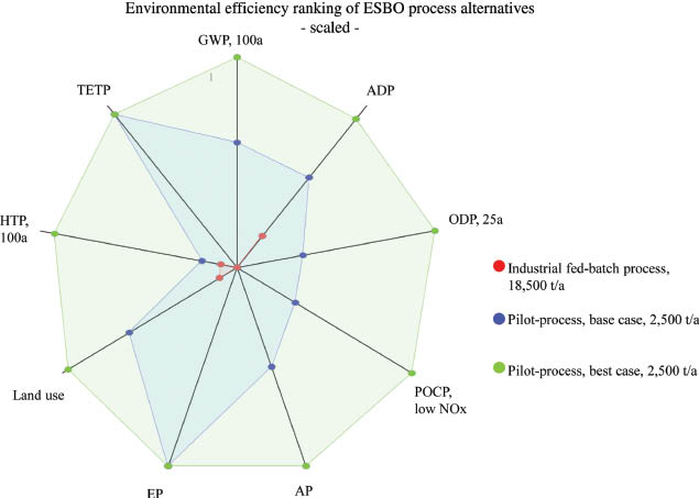 Figure 5 Multi-criteria ranking of epoxidized soybean oil (ESBO) process alternatives (industrial fed-batch, 18,500 t/a; pilot process, base case, 2,500 t/a; pilot process, best case, 2,500 t/a) concerning environmental efficiency (saving potential) taking into account several LCIA categories.