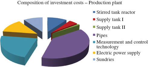 Figure 6 Composition of theoretical investment costs for an epoxidized soybean oil (ESBO) fed-batch production plant.