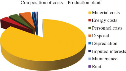 Figure 7 Composition of production costs for the epoxidized soybean oil (ESBO) fed-batch production plant.