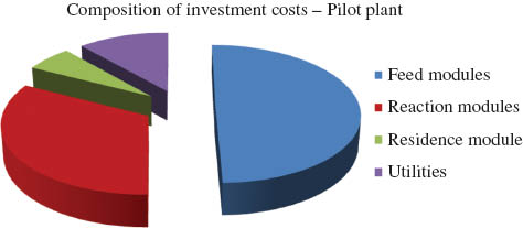 Figure 8 Composition of investment costs for the epoxidized soybean oil (ESBO) pilot plant, best case scenario.