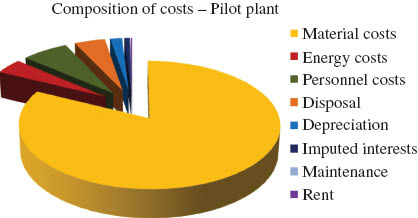 Figure 9 Composition of future production costs for the epoxidized soybean oil (ESBO) pilot plant, best case scenario.