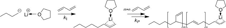 Figure 1 Reaction scheme of the anionic polymerization of 1,3-butadiene.