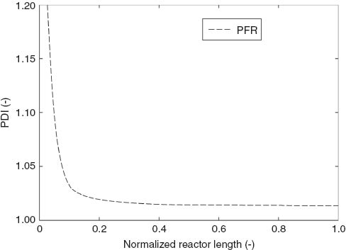 Figure 10 Polydispersity index (PDI) versus reactor length for an ideal plug flow reactor (PFR) model.