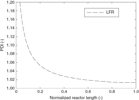 Figure 11 Polydispersity index (PDI) versus reactor length for an ideal laminar flow reactor (LFR) model.