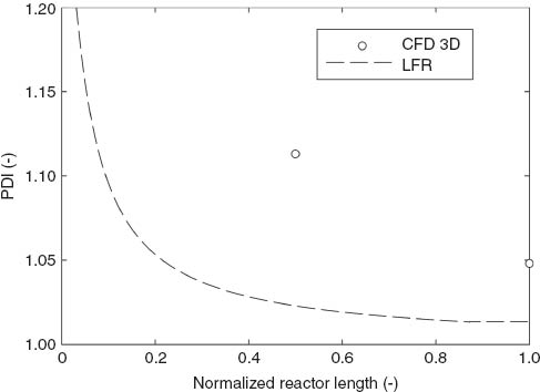 Figure 12 Polydispersity index (PDI) versus reactor length for computational fluid dynamics (CFD) model and laminar flow reactor (LFR) model.