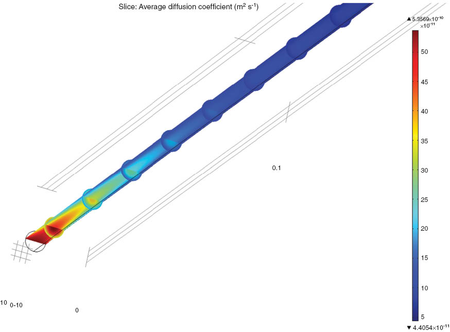 Figure 13 Computational fluid dynamics (CFD) simulation of diffusion constants of 1,3-butadiene in m2s-1.