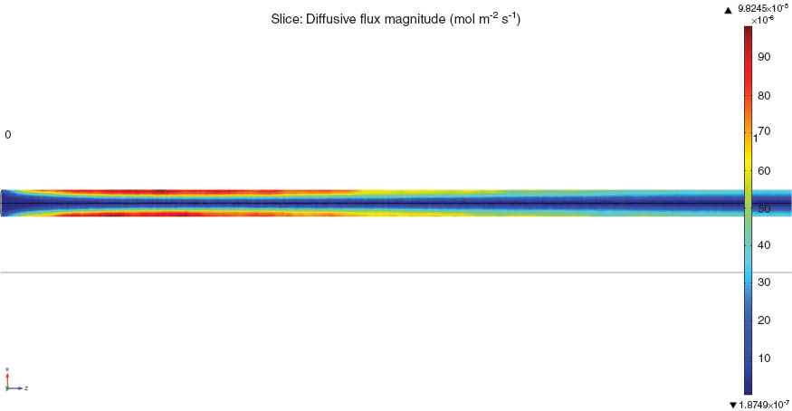 Figure 14 3D computational fluid dynamics (CFD) simulation of the diffusive flux of 1,3-butadiene in mol m-2 s-1.