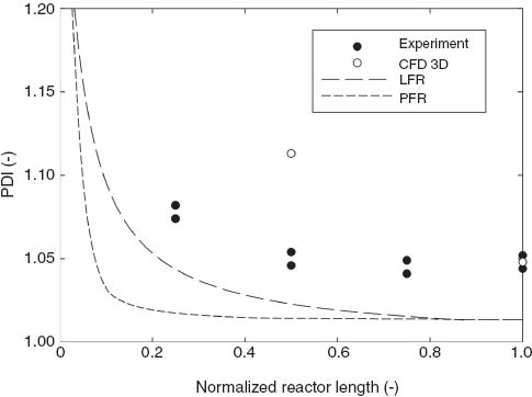 Figure 15 Polydispersity index (PDI) values of polybutadienes obtained from different capillary lengths.