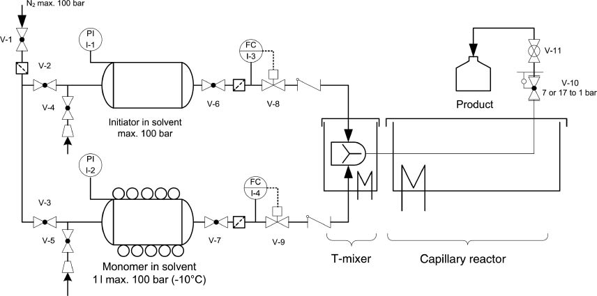 Figure 3 Flowsheet of the setup for investigations of living anionic polymerization (LAP) in continuous flow.