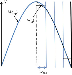 Figure 4 Scheme of the flow profile in an ideal laminar flow reactor (LFR).